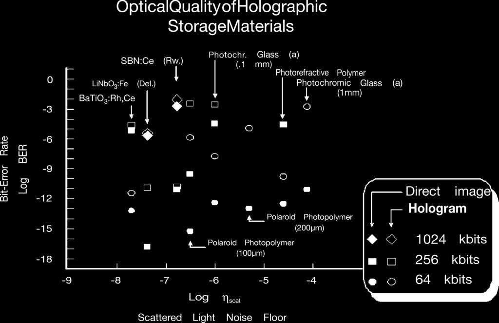 Fig. 32. Optical quality of holographic storage materials (courtesy of R. M. Shelby, IBM Almaden Research Center with permission [58]. Fig. 33.