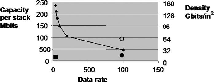 Fig. 50. Tradeoff between capacity and transfer rate for the parameters described in the text. The square dot denotes MO recording at 2 Gb/in at 40 Mb/s.