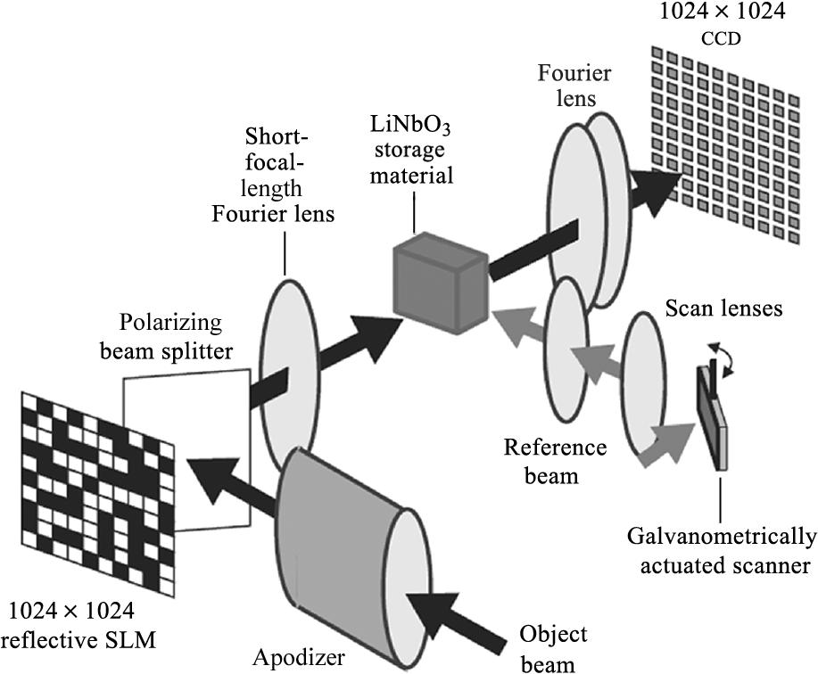 Fig. 69. Salient features of the DEMON I holographic digital data storage engine.