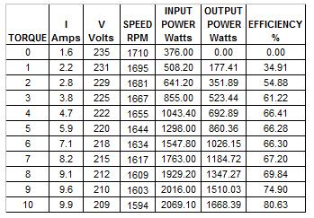 TABLE I LOAD TEST ON THREE PHASE DC MOTOR closed control, input current value is further increased when compared with open loop control and therefore input power is also increases gradually.