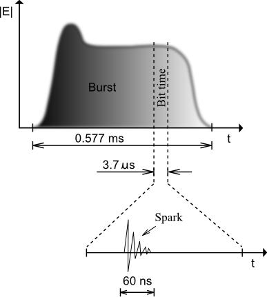 Transient disturbances and BER on transmissions Hypothesis : GSM burst Transients duration << duration of one bit approximated by a punctual event, Transients produce high levels of interference in