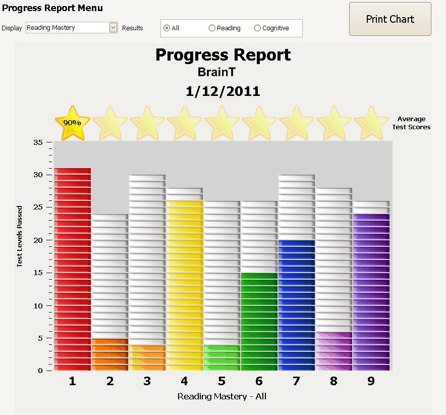A progress report is available to show the player s progress in regards to the tests that have been passed. The player s screen name and the current date is displayed above the chart.