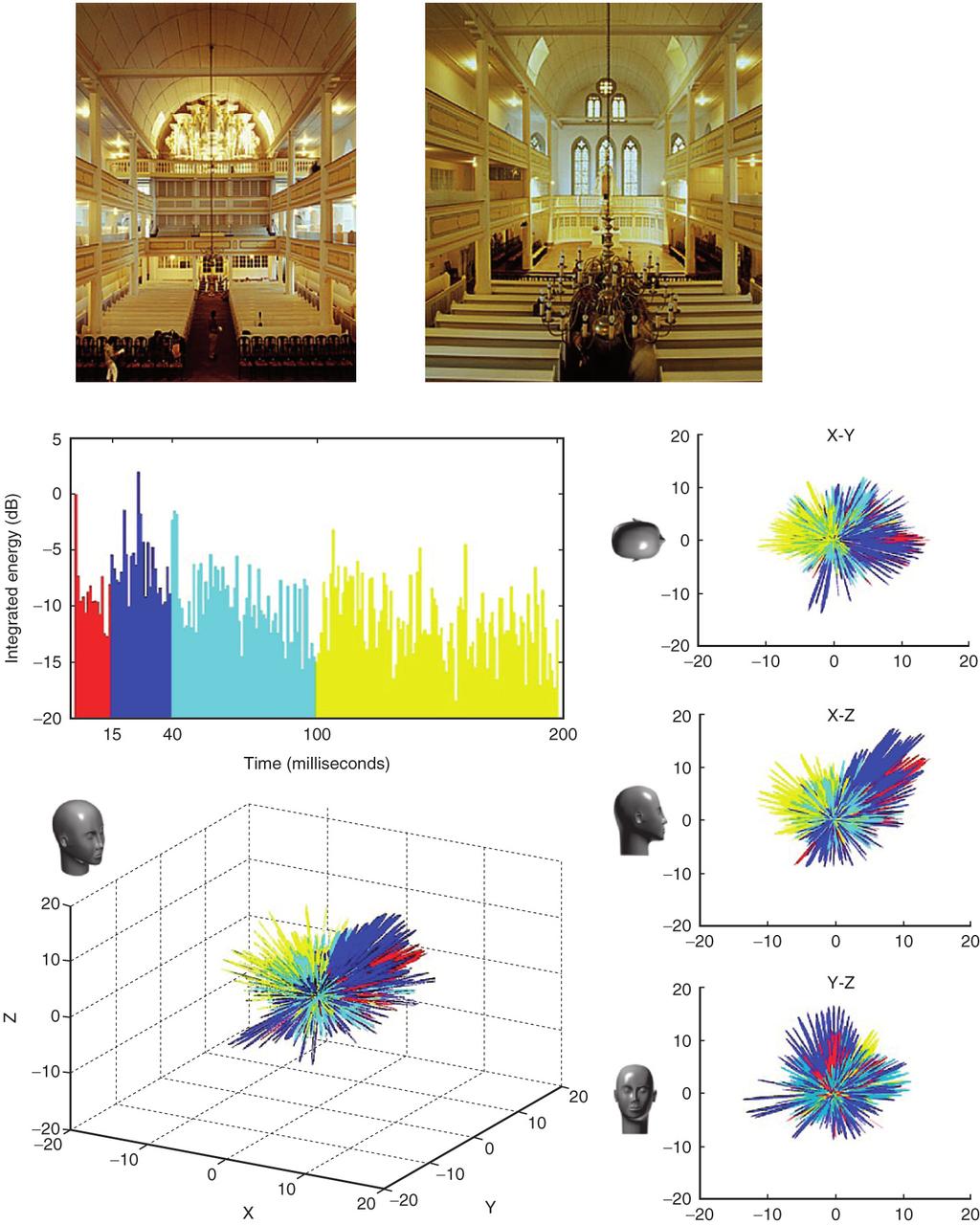 344 New Acoustical Parameters and Visualization Techniques to Analyze the Spatial Distribution of Sound in Music Spaces For this measurement, the loudspeaker was located in front of the organ façade.