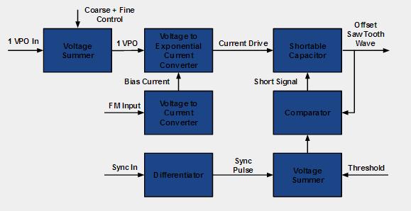 Figure 3 is the circuit implementation for the Voltage Controlled Oscillator. The VCO can be broken up into two subcircuits.