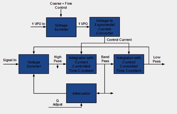 Figure 7: Block Diagram of Voltage Controlled Filter Module. This module uses the voltage to exponential converter converter used in the VCO to control the resistors in a state-variable filter.