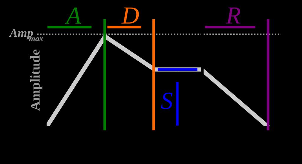 Figure 11:The ADSR waveform. When the key is pressed, the waveform magnitude ramps up during the attack phase. One the waveform reaches a peak it decays down to a sustain level.