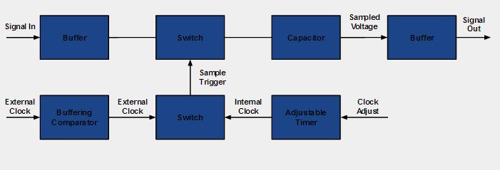 Figure 22: Block Diagram of Sample and Hold module. An input voltage is sampled by a FET and capacitor whenever the sample trigger goes high.