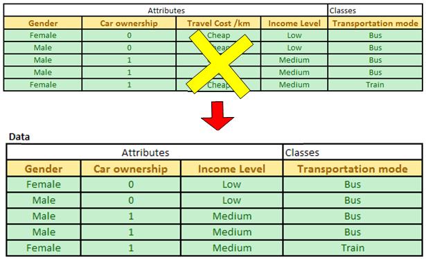 Now we have only three attributes: Gender, car ownership and Income level.
