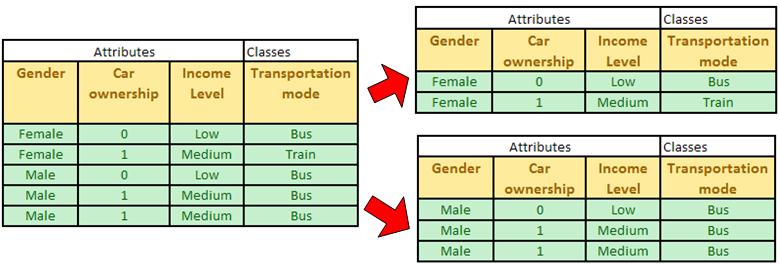 In our case, Male Gender is only associated with pure class Bus, while Female still need further split of attribute.