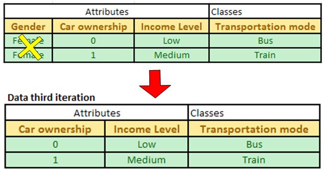 If you observed the data table of the third iteration, it consists only two rows. Each row has distinct values. If we use attribute car ownership, we will get pure class for each of its value.