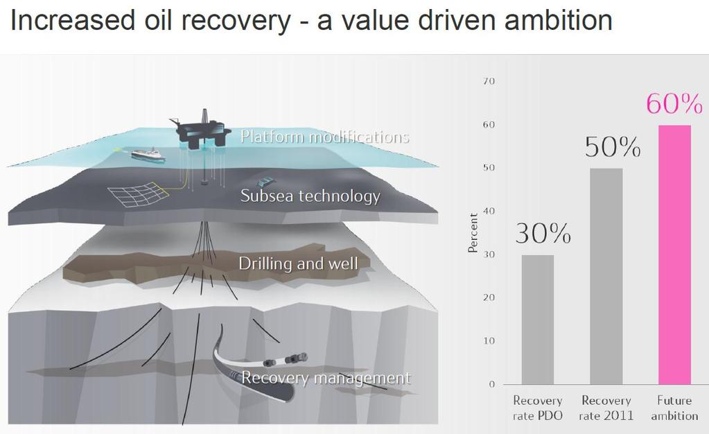 Increased oil recovery largest asset for the operators Chevron: 1% increased recovery in GoM à
