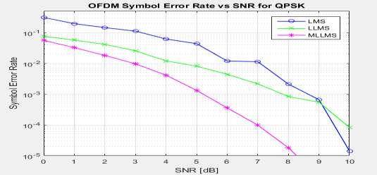The following simulation parameters are taken for and MIMO-OFDM using Least Mean Square (LMS), Leaky least Mean Square (LLMS) and Modified Leaky Least Mean Square (MLLMS) algorithm as shown in table