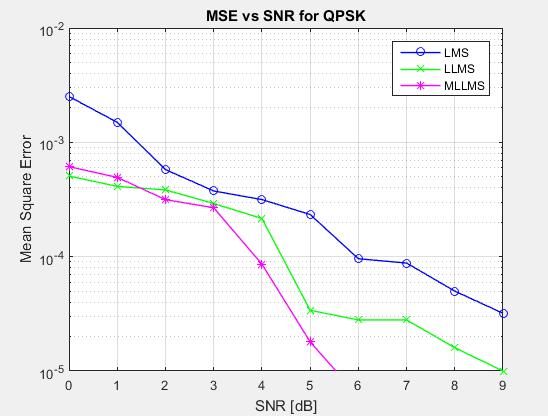 Fig. 5.1.3 (QPSK) modulation LMS, LLMS and MLLMS Algorithm ( v/s SNR) 4x4 Fig. 5.1.4 (QPSK) modulation LMS, LLMS and MLLMS Algorithm (BER v/s SNR) 4x4 Table 5.