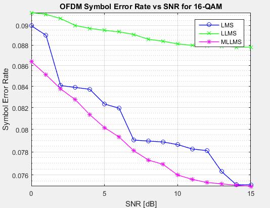 Algorithm ( v/s SNR) 2x2 2 (16-QAM) modulation