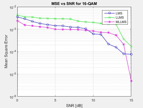 3 (16-QAM) modulation LMS, LLMS and MLLMS