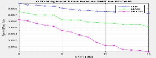SNR 0-15dB Fig. 5.3.1 (64-QAM) modulation LMS, LLMS and MLLMS Algorithm ( v/s SNR) 2x2 Fig. 5.3.2 (64-QAM) modulation LMS, LLMS and MLLMS Algorithm (BER v/s SNR) 2x2 DOI: 10.