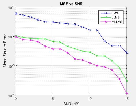 Figure 5.3.3 (64-QAM) modulation LMS, LLMS and MLLMS Algorithm ( v/s SNR) 4x4 Fig. 5.3.4 (64-QAM) modulation LMS, LLMS and MLLMS Algorithm (BER v/s SNR) 4x4 From Tables 5.4 to 5.