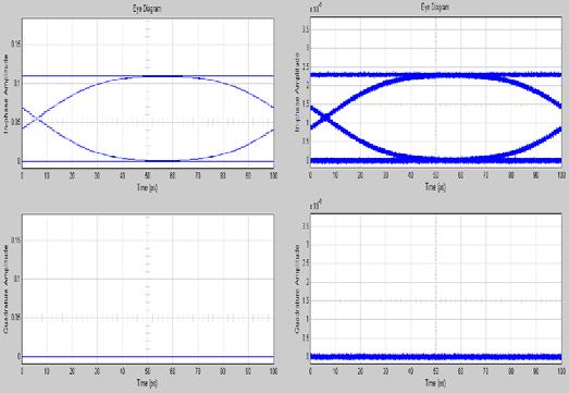 IX. EXAMPLES OF RESULTS For this simulation model, specific parameters and power levels of concrete linear and nonlinear effects are setting suitable for analyzing their influences on optical signals