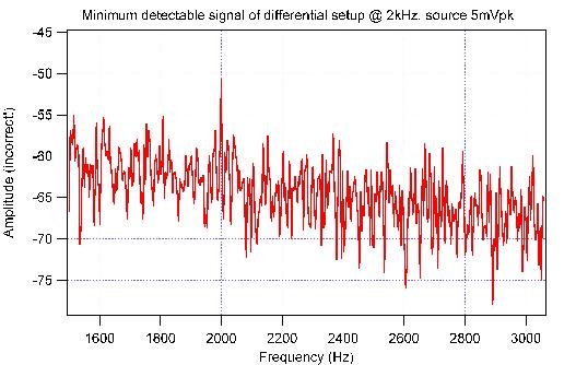 Noise and minimum detectable signal in
