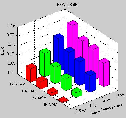 Figure-7. BER for different QAM modulation orders as a function of input signal power at E /N 0 =6 db. Figure-8.