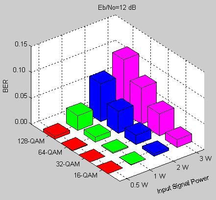 5W to 3W, the value of BER for E /N 0 =6 db is increased at aout 8 times for 16-QAM, 9 times for 3-QAM, 4 times for 64-QAM and 3 times for 18-QAM.