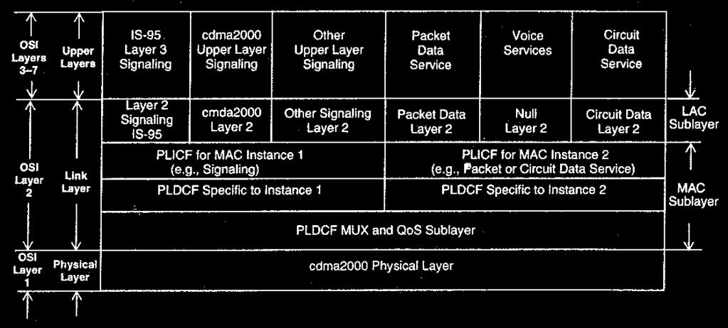 Prelim Question Paper Solution 3) Signaling Services that control all aspects of operation of the mobile. New for cdma2000 Fig.