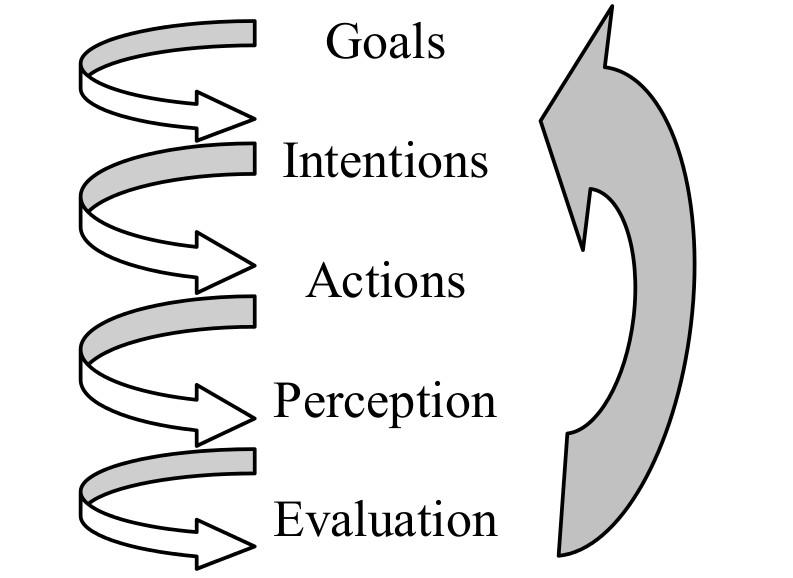 Teammate Interaction Model The model in figure shows the interaction model proposed for teammate interactions.