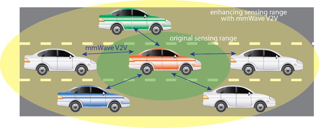 Connected car Vehicle driving cloud u Attractive for vehicle-to-vehicle and