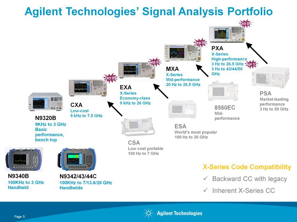 A year and a half after the first introduction of the PXA, Agilent is now