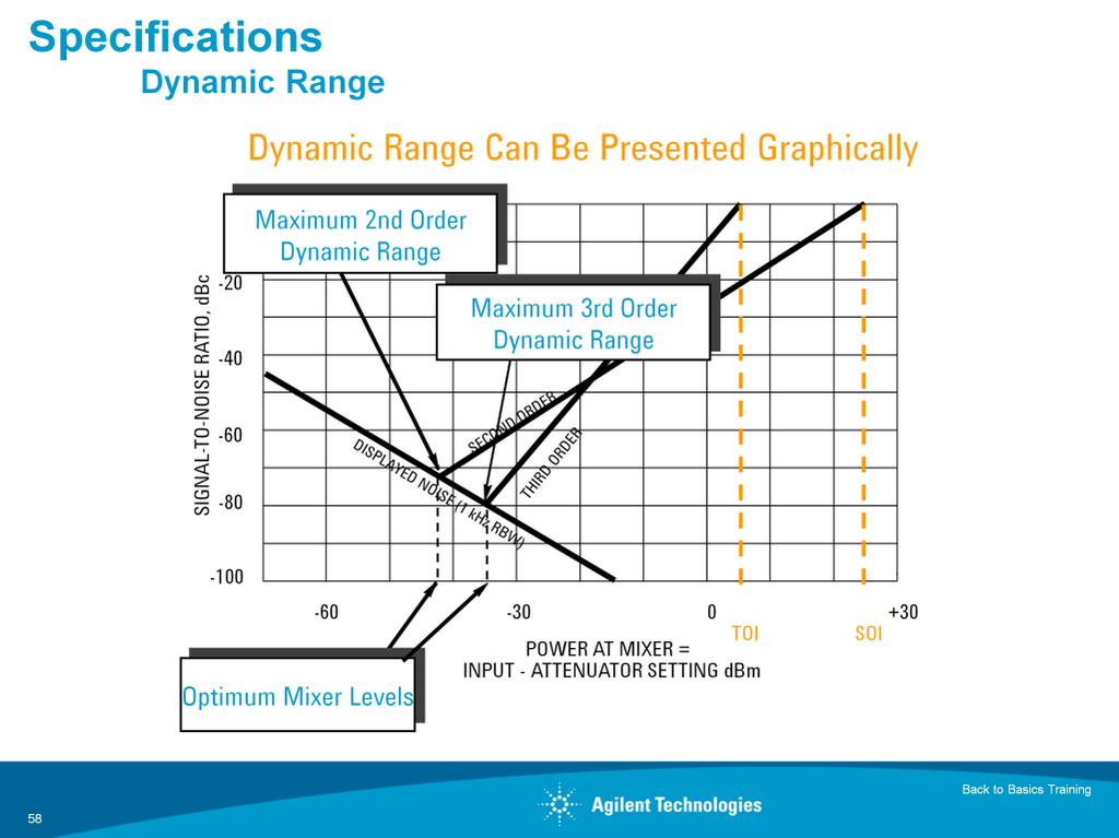 Let's plot both the signal-to-noise and signal-to-distortion curves on one dynamic range graph.