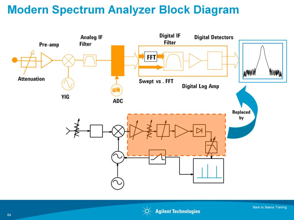 A modern spectrum analyzer will not have the same components as the traditional block diagram discussed in the previous slides. Rather, most of the blocks are the same but are re-arranged.