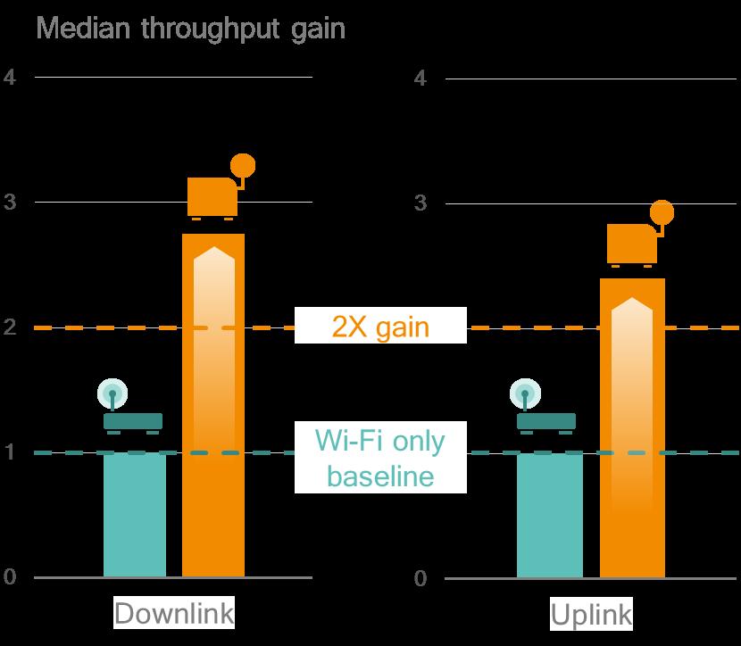 LTE is the high performance option in unlicensed spectrum LAA ~2X coverage outdoors compared