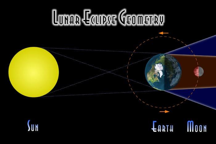 Partial Lunar Eclipse. This occurs when a portion of the moon passes through the Earth s umbral shadow. These eclipses are easy to see with the unaided eye. Total Lunar Eclipse.