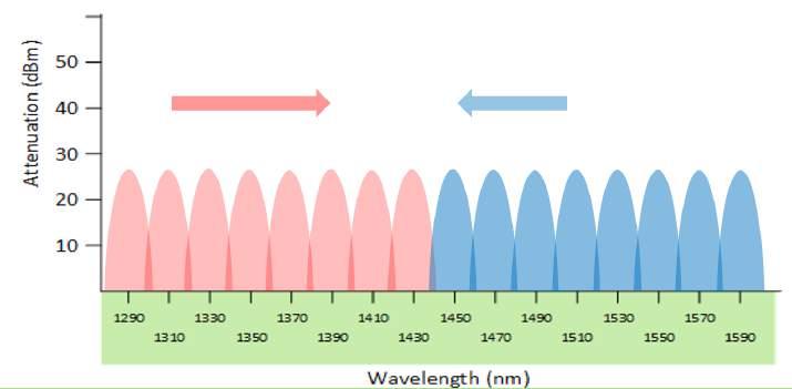 About CWDM Coarse wavelength division multiplexing (CWDM) transmit multiple channels over a fiber, by using a 20nm separation between channels.