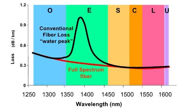 Fiber Loss Fiber loss will vary depending on the fiber type (Single-Mode or Multi-Mode) as well as the wavelength used.