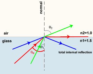 When a light ray crosses an interface into a medium with a higher refractive index, it bends towards the normal.