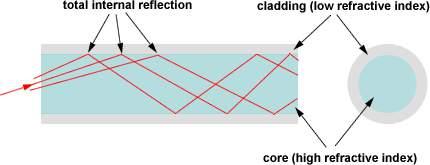 How Optical Fiber Works Optical fibers are based entirely on the principle of total internal reflection.