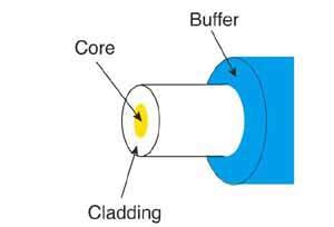 Structure of an Optical Fiber Typical optical fibers are composed of core, cladding and buffer coating. The core is the inner part of the fiber, which guides light.