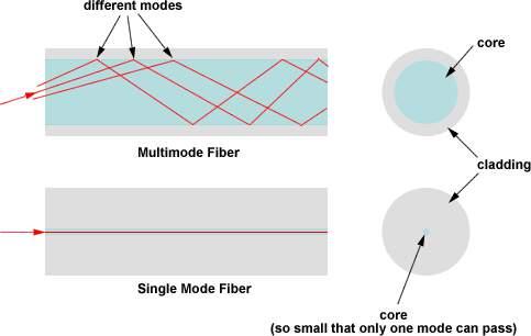 Optical Fiber Modes An optical fiber guides light waves in distinct patterns called modes. Mode describes the distribution of light energy across the fiber.