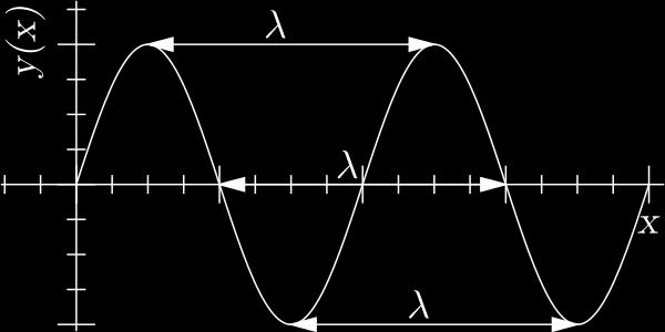 Wavelength of a sinusoidal wave is the spatial period of the wave the distance over which the wave s shape repeats, and the inverse of the spatial frequency.