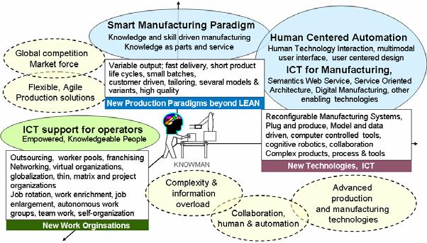 Human operator is the key resource Skills, Context Knowledge Human Operator KNOWMAN System Intelligence Learning and optimization to variants and generations (applic.