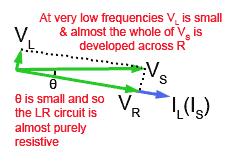 Fig 10.2.3b Phasors for the LR branch of a parallel LCR circuit at LOW frequency. Fig 10.2.3b shows the effect of reducing the frequency of V S to a low value.