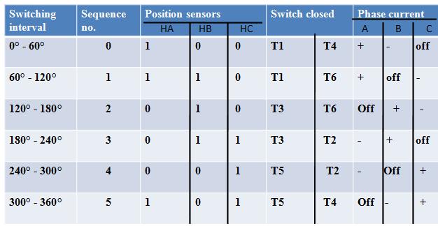 Table.5.1.1. Switching sequence of bldc motor Fig.5.3.1 gives the Matlab model for open loop control of BLDC motor.