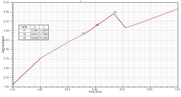 IJECSE, Volume3, Number 3 Bharat Rochani AND Rajesh Kumar Raj 282 Fig. 6 Gain v/s Frequency curve for optimized antenna V.