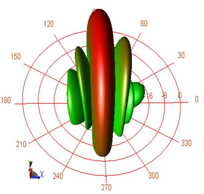 were used to improve the matching between the balance port and antenna terminal. Figure 12. The radiation pattern for 4x1 array at 2.48 GHz Figure 10.