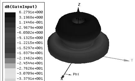 Results obtained for the modified circular (Fig-3) patch with coaxial feed are shown in Fig: 9, Fig: 10 and Fig: 11 respectively.