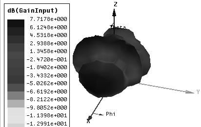 Fig: 14 Radiation Pattern of Modified Circular patch with Microstrip feed at position 1. R=15mm, h=1.6mm.