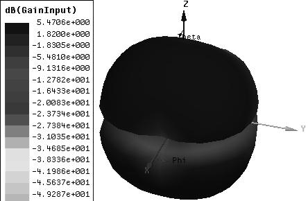 Fig: 29 Radiation pattern of Vertical Microstrip fed Modified Circular patch with finite ground plane. R=15mm, h=1.