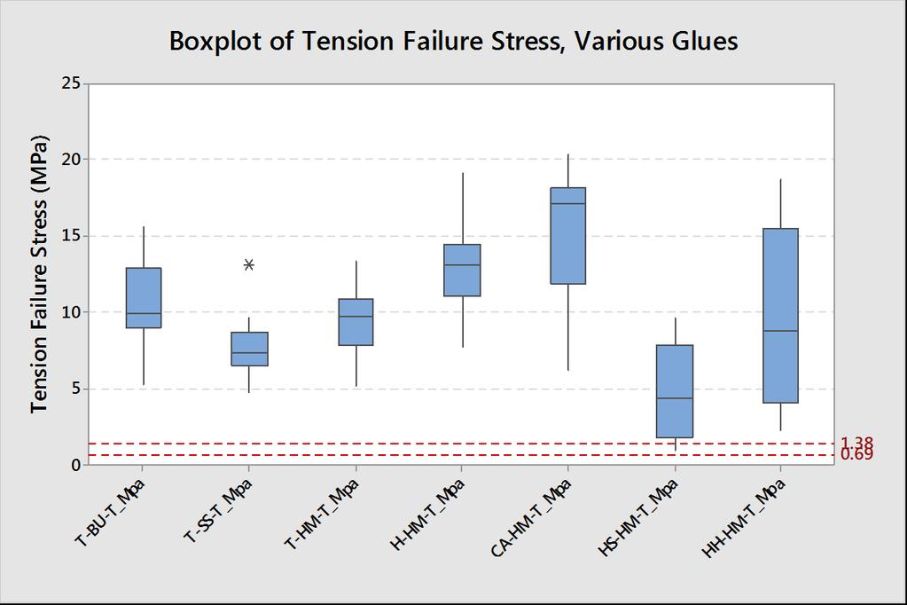 Figure 18: All Tension Test Data - Compared Figure 18 shows all of the tension test data, compared in a box plot.