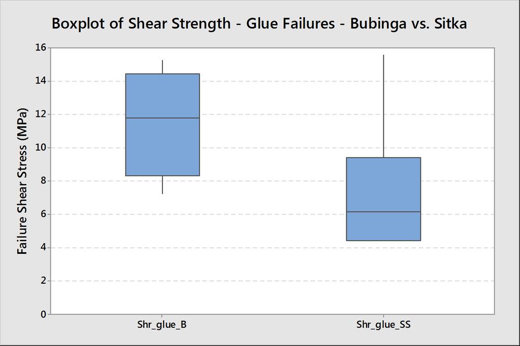 Figure 19 shows the shear test results. Both plots are Titebond, one is for bubinga specimens and the other for Sitka spruce specimens.